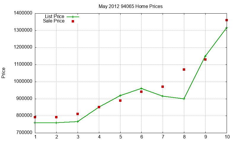94065 Homes Just Sold 2012-05 94065 Homes Just Sold 2012-05