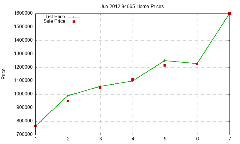 94065 Homes Just Sold 2012-06