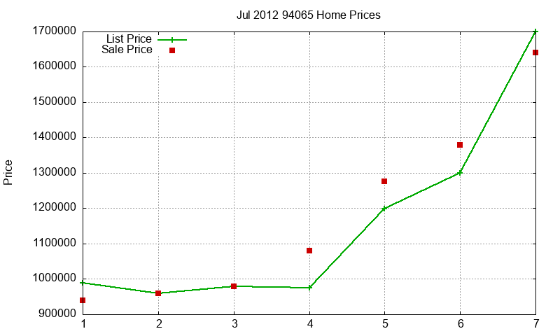 94065 Homes Just Sold 2012-07 94065 Homes Just Sold 2012-07