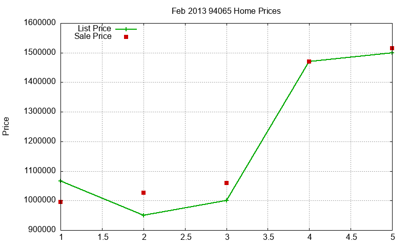 94065 Homes Just Sold 2013-02