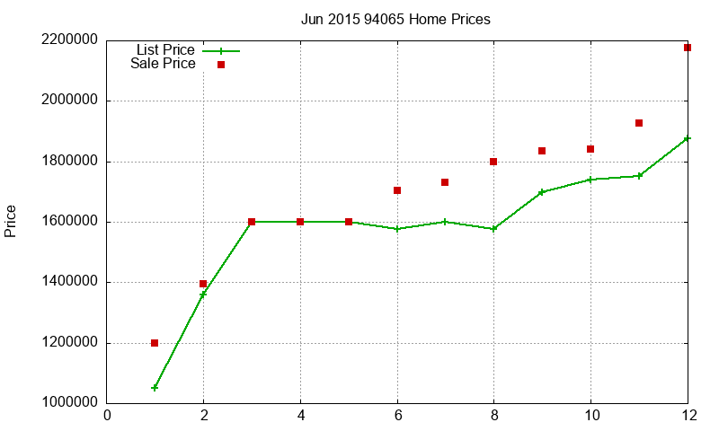 94065 Homes Just Sold 2015-06