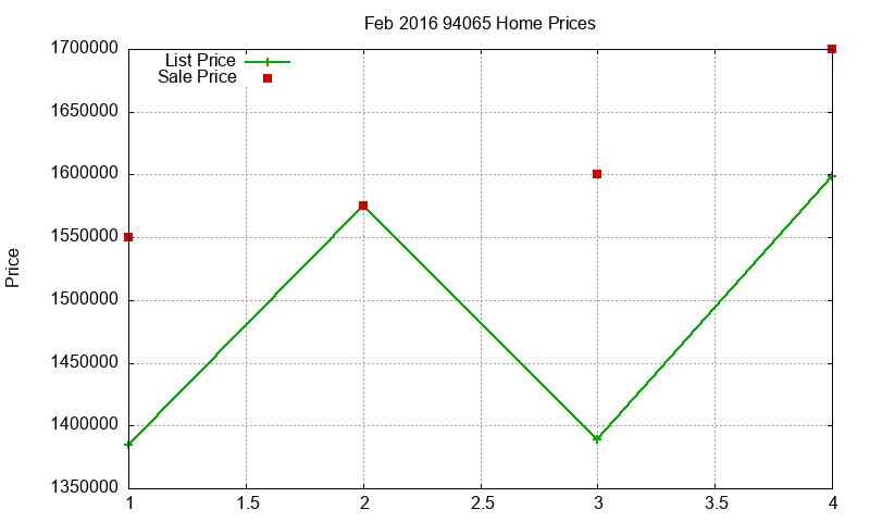 94065 Homes Just Sold 2016-02