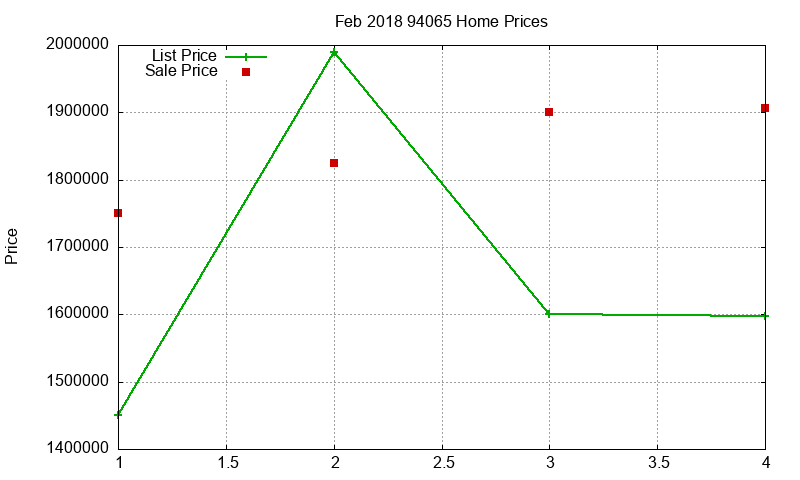 94065 Homes Just Sold 2018-02