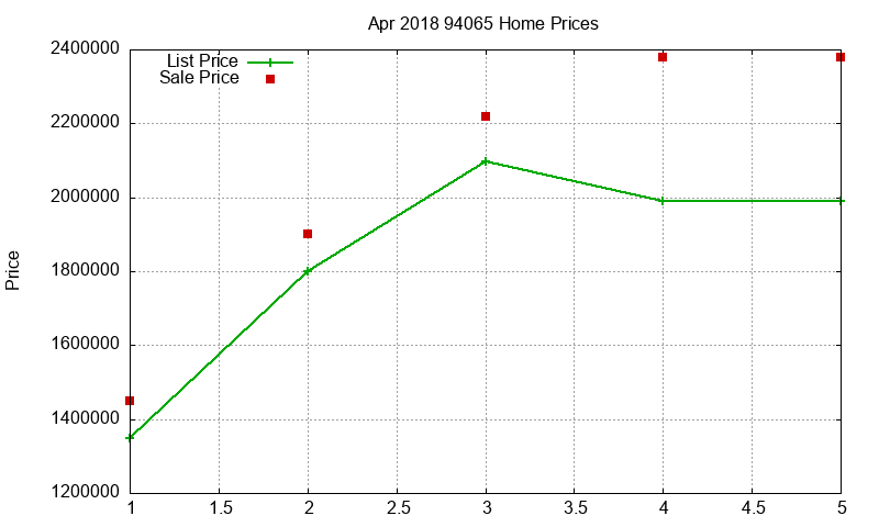 94065 Homes Just Sold 2018-04