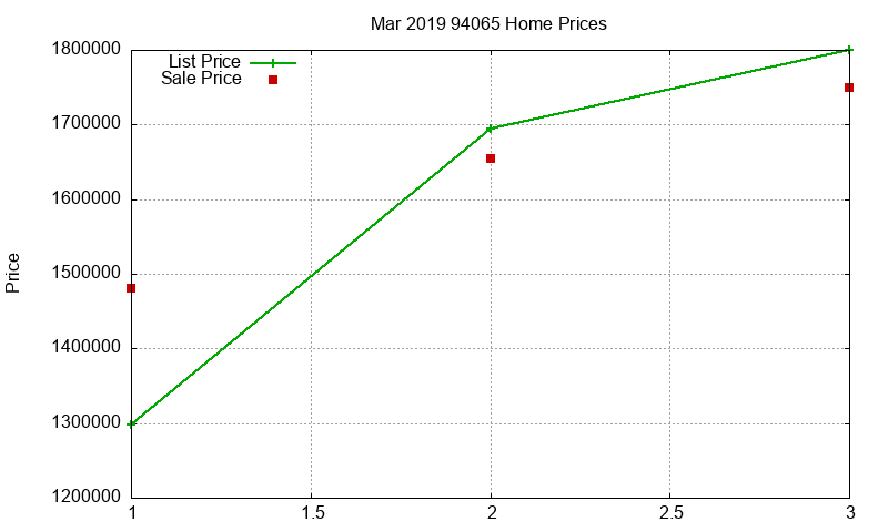 94065 Homes Just Sold 2019-03