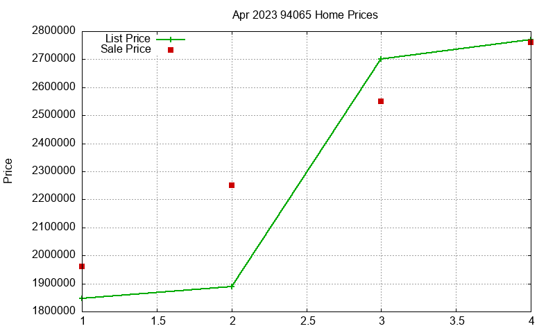 94065 Homes Just Sold 2023-04