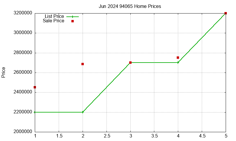 94065 Homes Just Sold 2024-06