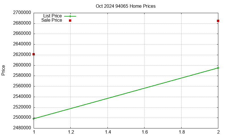 94065 Homes Just Sold 2024-10