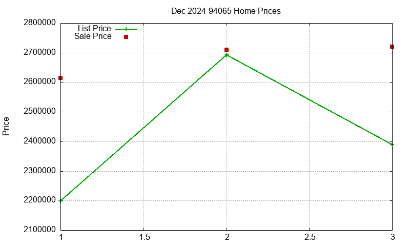 94065 Homes Just Sold 2024-12