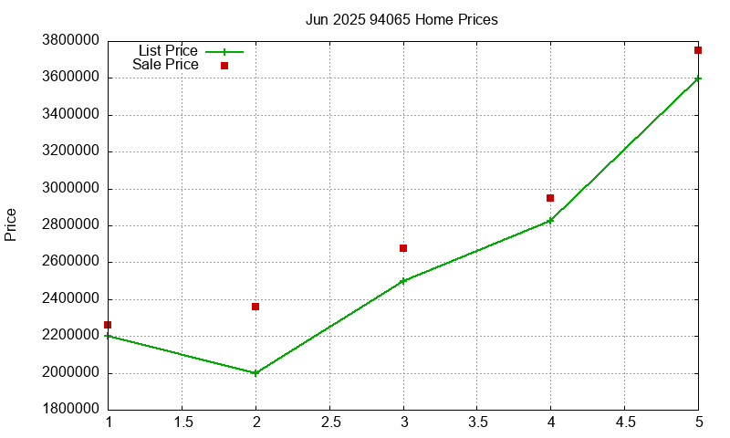 94065 Homes Just Sold 2025-06