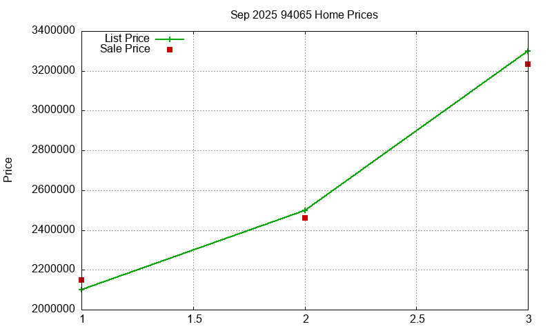 94065 Homes Just Sold 2025-09