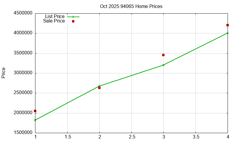 94065 Homes Just Sold 2025-10