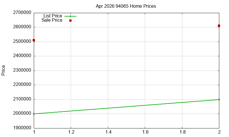 94065 Homes Just Sold 2026-04
