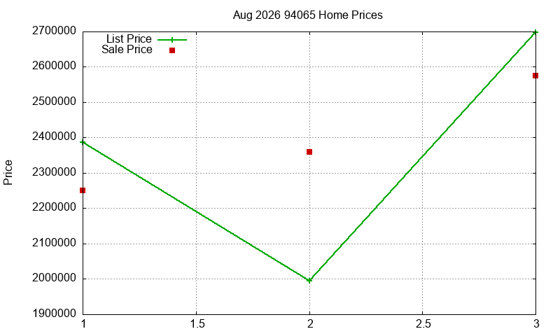94065 Homes Just Sold 2026-08