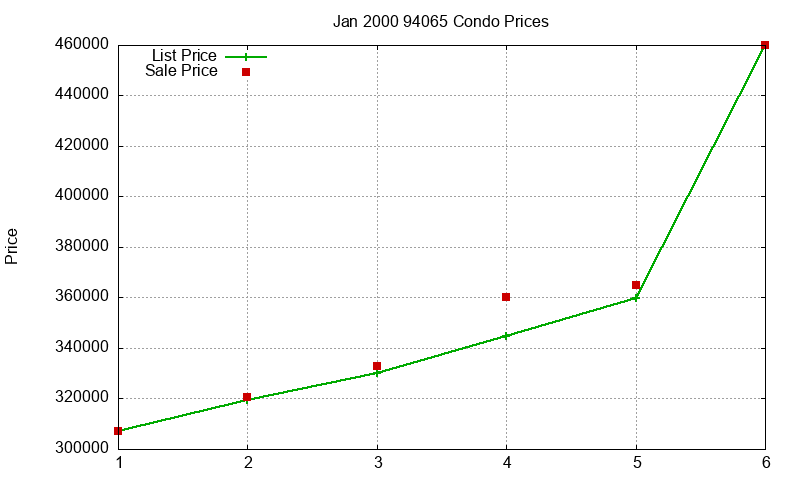 94065 Condos Just Sold 2000-01