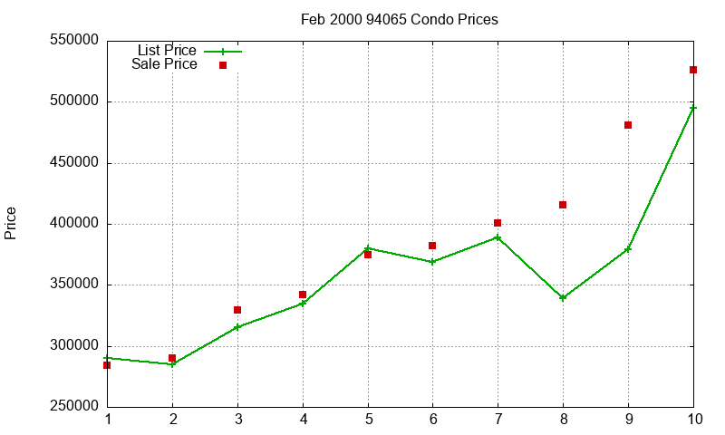 94065 Condos Just Sold 2000-02 94065 Condos Just Sold 2000-02