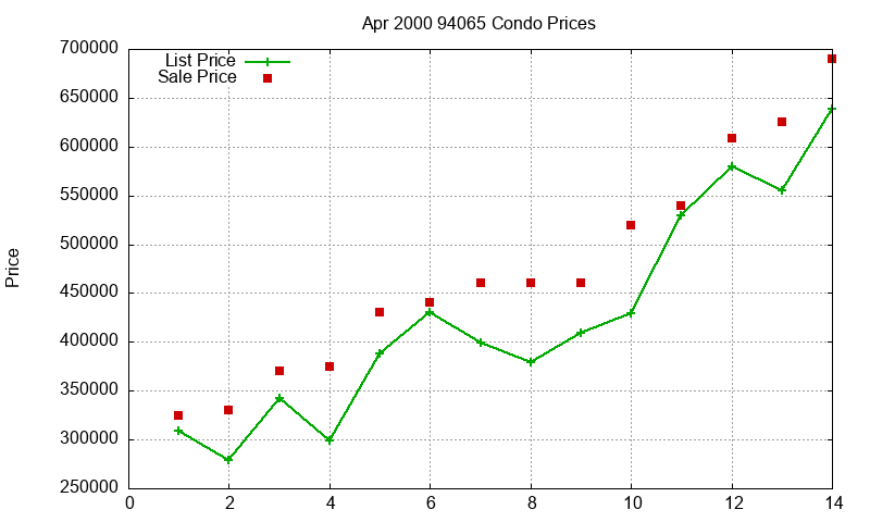 94065 Condos Just Sold 2000-04