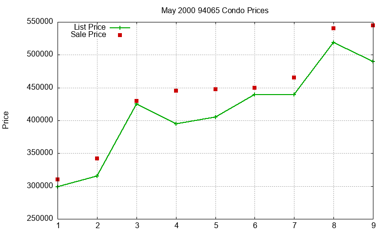 94065 Condos Just Sold 2000-05