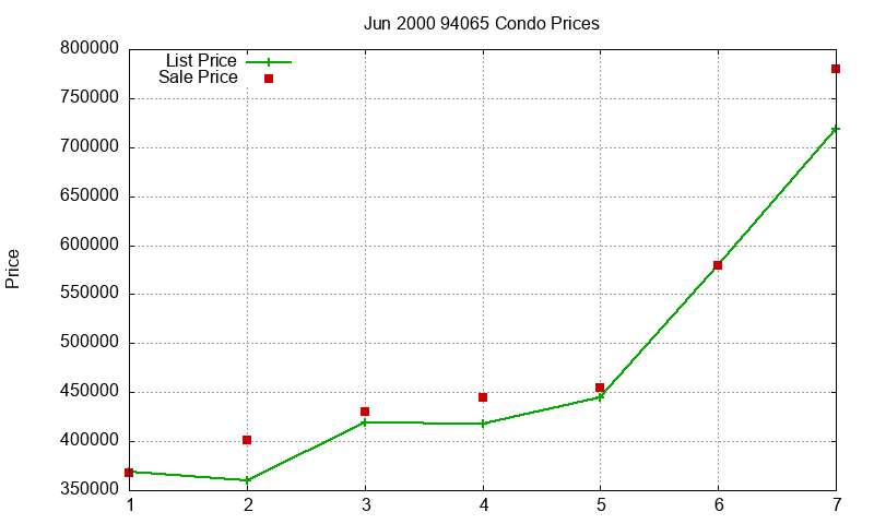 94065 Condos Just Sold 2000-06