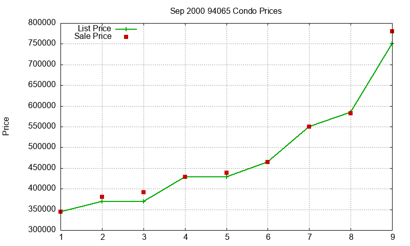 94065 Condos Just Sold 2000-09 94065 Condos Just Sold 2000-09