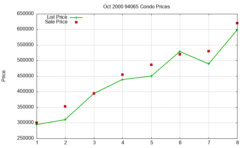 94065 Condos Just Sold 2000-10 94065 Condos Just Sold 2000-10