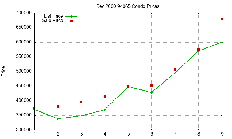 94065 Condos Just Sold 2000-12 94065 Condos Just Sold 2000-12