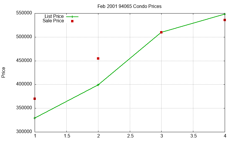 94065 Condos Just Sold 2001-02 94065 Condos Just Sold 2001-02