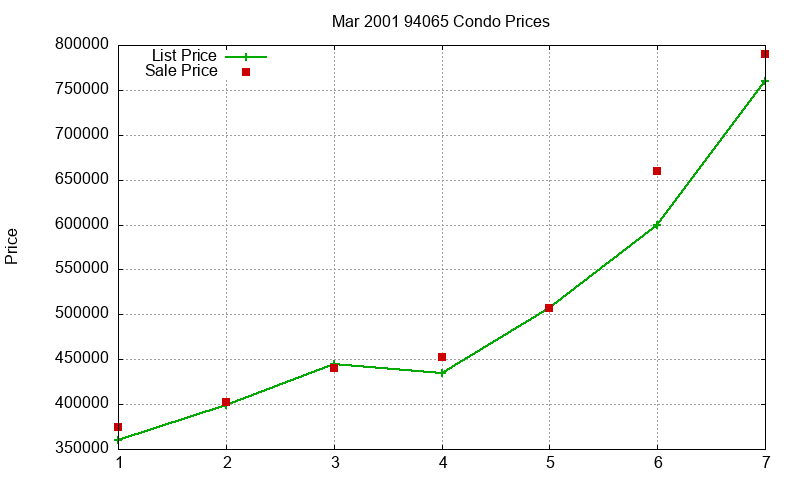 94065 Condos Just Sold 2001-03 94065 Condos Just Sold 2001-03