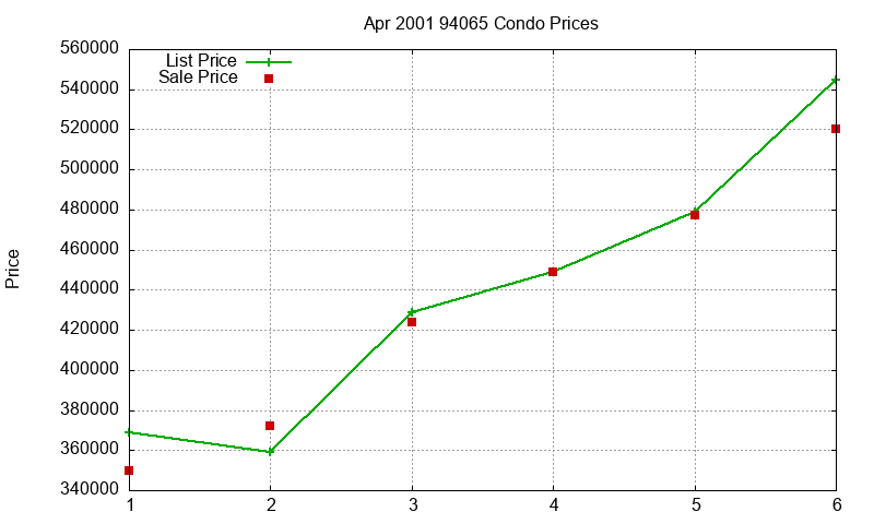 94065 Condos Just Sold 2001-04 94065 Condos Just Sold 2001-04