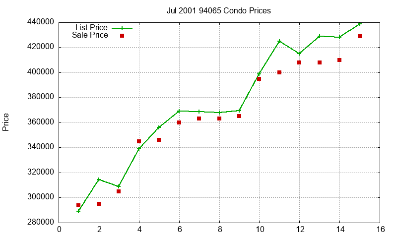 94065 Condos Just Sold 2001-07 94065 Condos Just Sold 2001-07