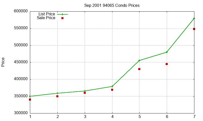 94065 Condos Just Sold 2001-09 94065 Condos Just Sold 2001-09