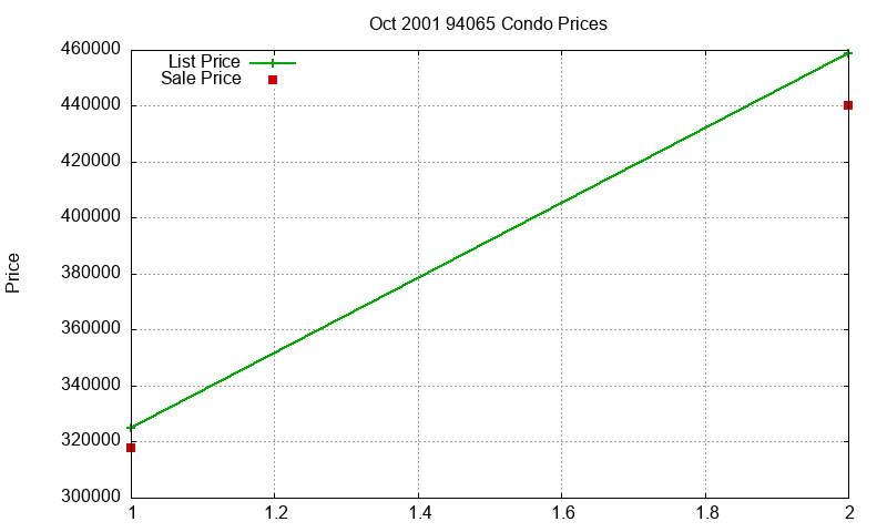 94065 Condos Just Sold 2001-10 94065 Condos Just Sold 2001-10