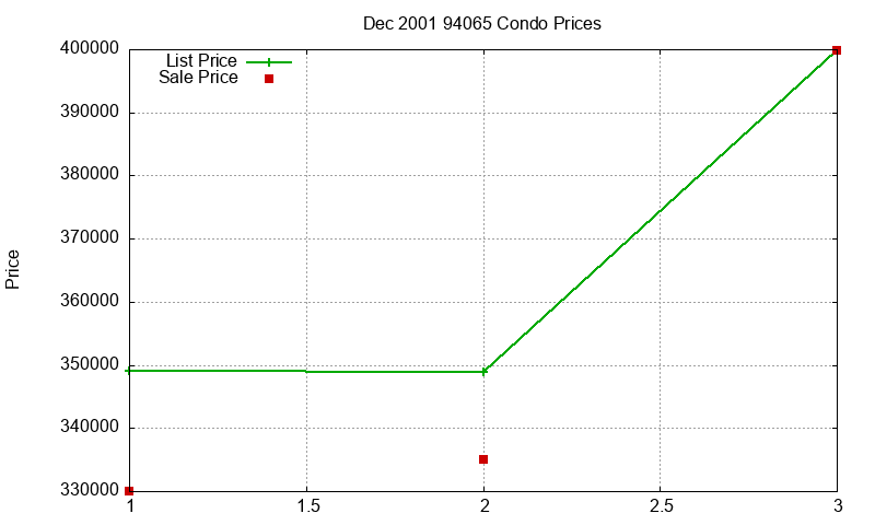 94065 Condos Just Sold 2001-12