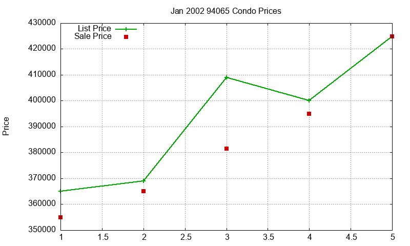 94065 Condos Just Sold 2002-01