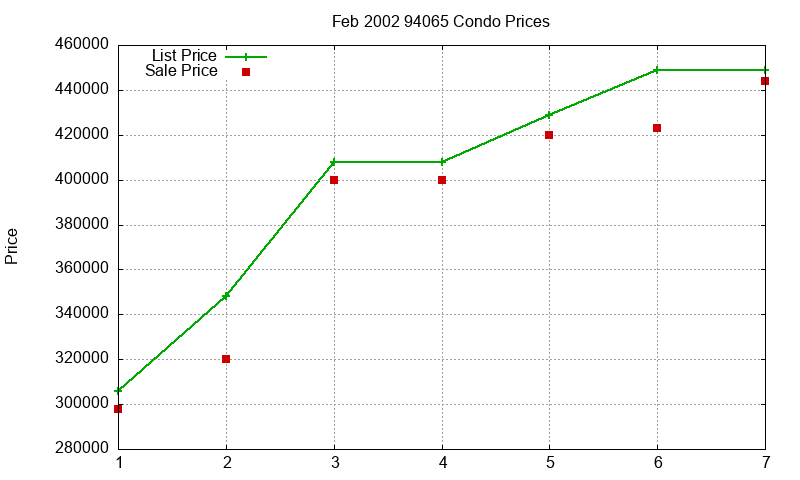 94065 Condos Just Sold 2002-02 94065 Condos Just Sold 2002-02