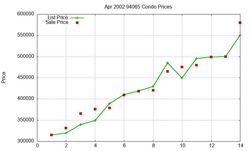 94065 Condos Just Sold 2002-04 94065 Condos Just Sold 2002-04