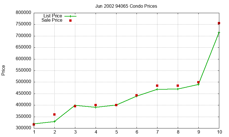 94065 Condos Just Sold 2002-06