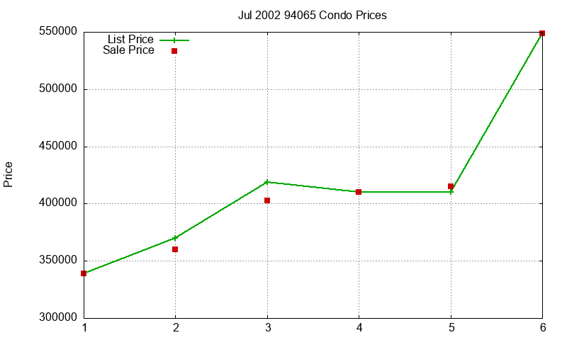 94065 Condos Just Sold 2002-07 94065 Condos Just Sold 2002-07