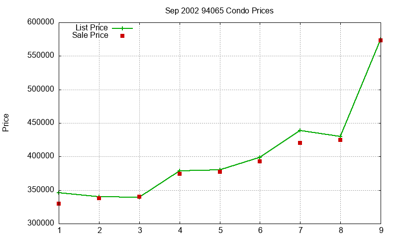 94065 Condos Just Sold 2002-09 94065 Condos Just Sold 2002-09