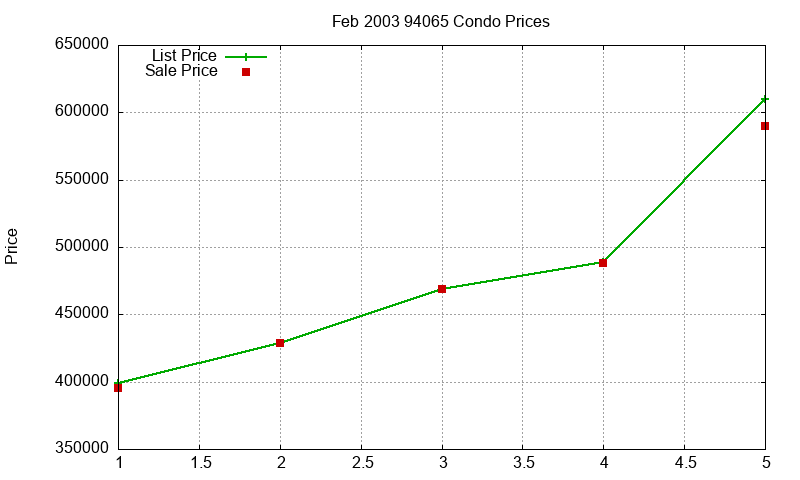 94065 Condos Just Sold 2003-02
