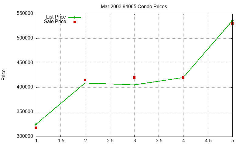 94065 Condos Just Sold 2003-03 94065 Condos Just Sold 2003-03