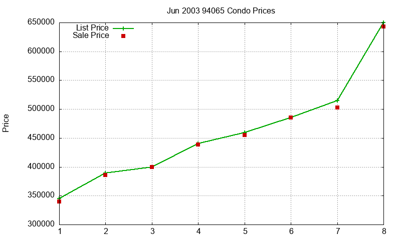 94065 Condos Just Sold 2003-06 94065 Condos Just Sold 2003-06