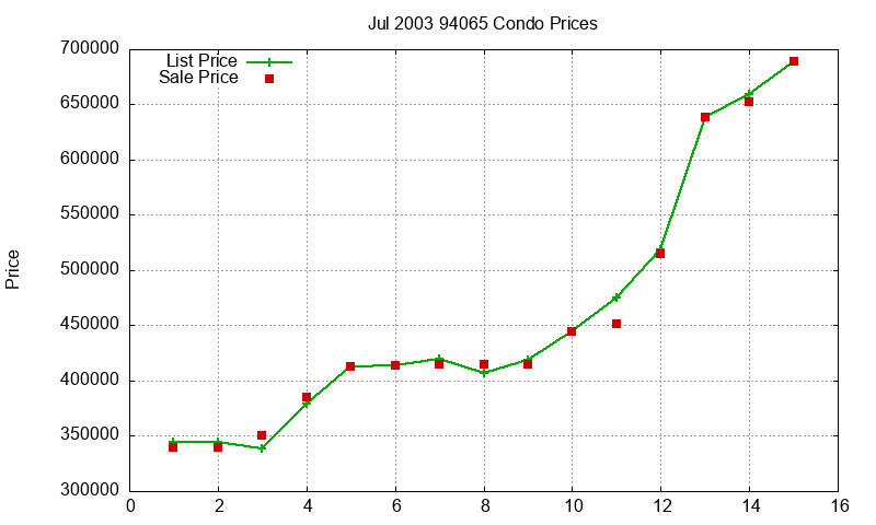 94065 Condos Just Sold 2003-07 94065 Condos Just Sold 2003-07