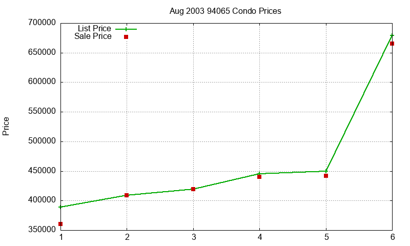 94065 Condos Just Sold 2003-08 94065 Condos Just Sold 2003-08
