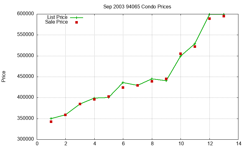 94065 Condos Just Sold 2003-09 94065 Condos Just Sold 2003-09