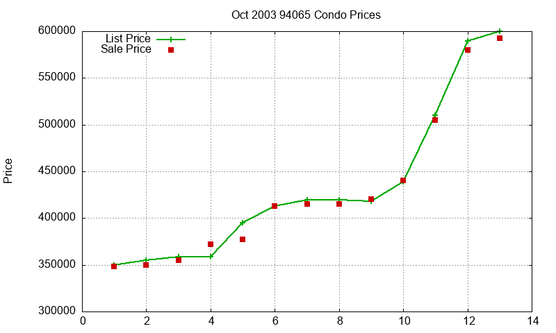 94065 Condos Just Sold 2003-10 94065 Condos Just Sold 2003-10