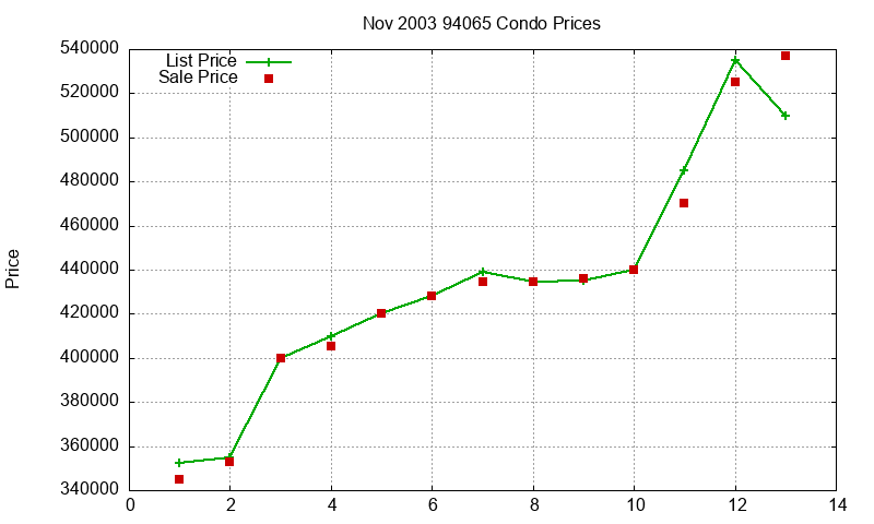 94065 Condos Just Sold 2003-11 94065 Condos Just Sold 2003-11