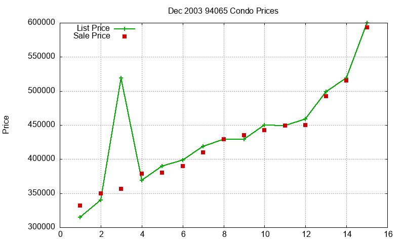 94065 Condos Just Sold 2003-12 94065 Condos Just Sold 2003-12