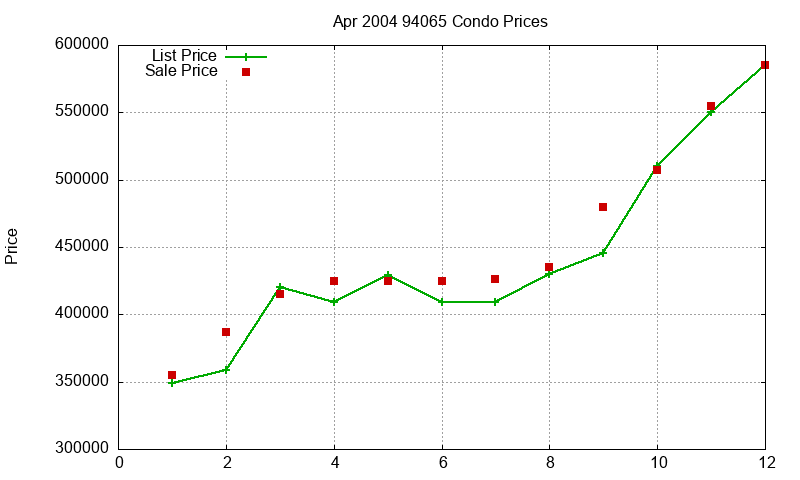 94065 Condos Just Sold 2004-04 94065 Condos Just Sold 2004-04