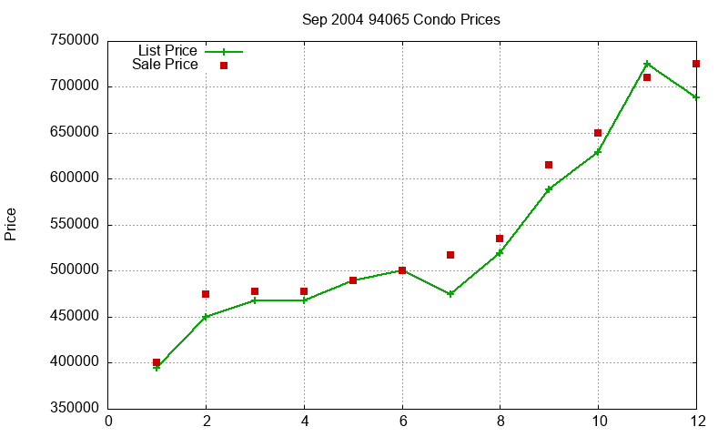 94065 Condos Just Sold 2004-09 94065 Condos Just Sold 2004-09